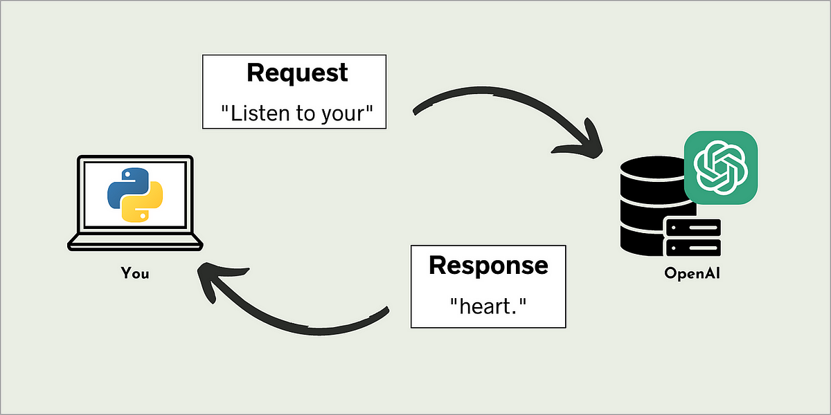 Exploring the Power of OpenAI API with Python: A Step-by-Step Guide ...