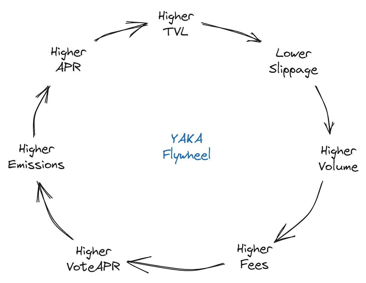 Yaka Finance – the new ve(3,3) DEX and Launchpad on Sei Network (Airdrop  opportunity) | by Covtomass | Medium