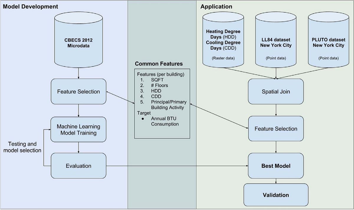 Predicting Commercial Building Energy Use with Machine Learning ...