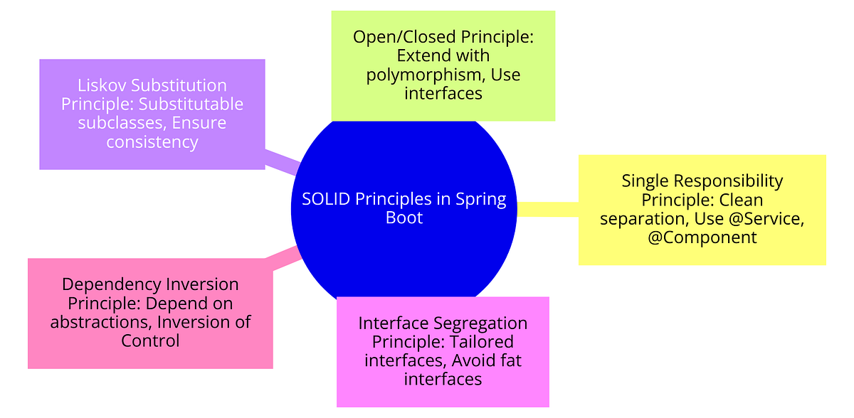 Building Clean Spring Boot Applications: A Deep Dive into SOLID Design ...