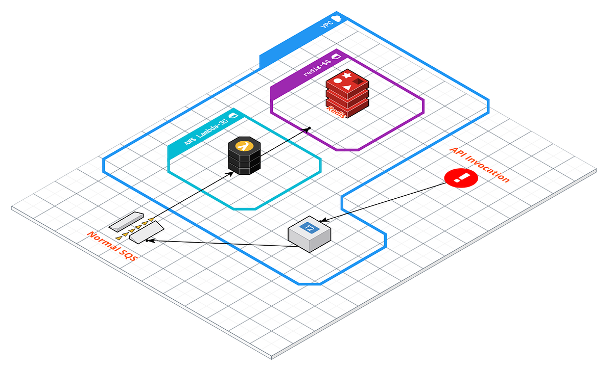 The batch process by AWS SQS/Lambda by YOHAN CHAE Medium