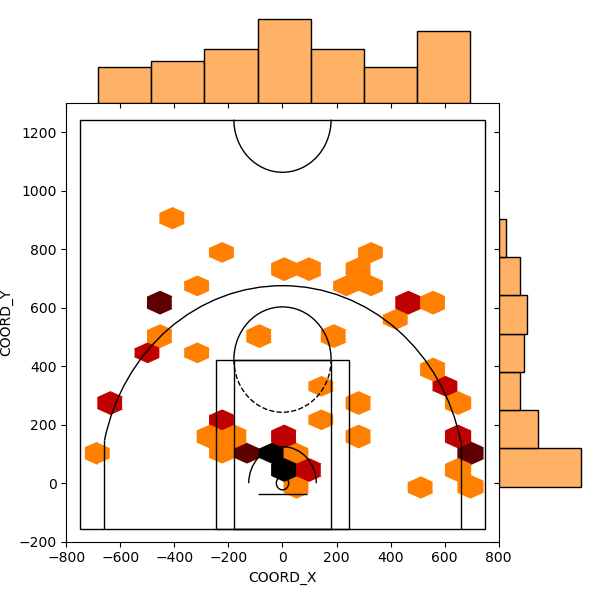 Make a Simple NBA Shot Chart with Python, by Naveen Venkatesan