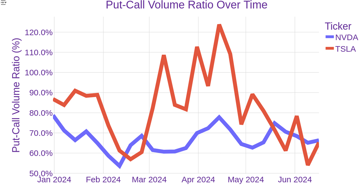 Put-Call Ratio in Python. Put-Call Ratio | by Trade Mamba | Medium