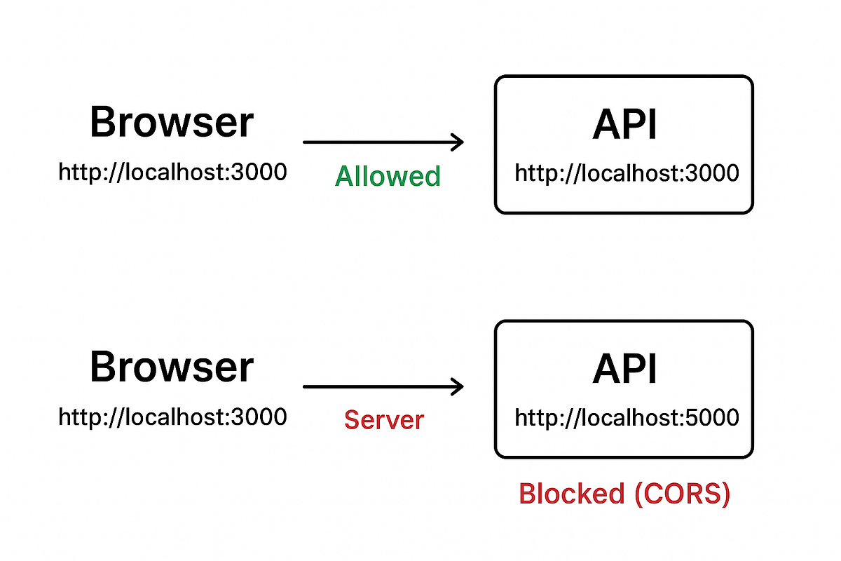 CORS handling in node.js. Introduction: | by Rinkalsolanki | Sep, 2025 ...
