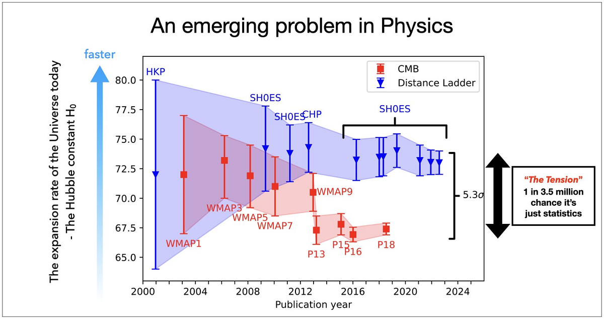 Il problema della stima del parametro H0, ovvero la costante di Hubble. Credits: D’arcy Kenworthy in Lifson 