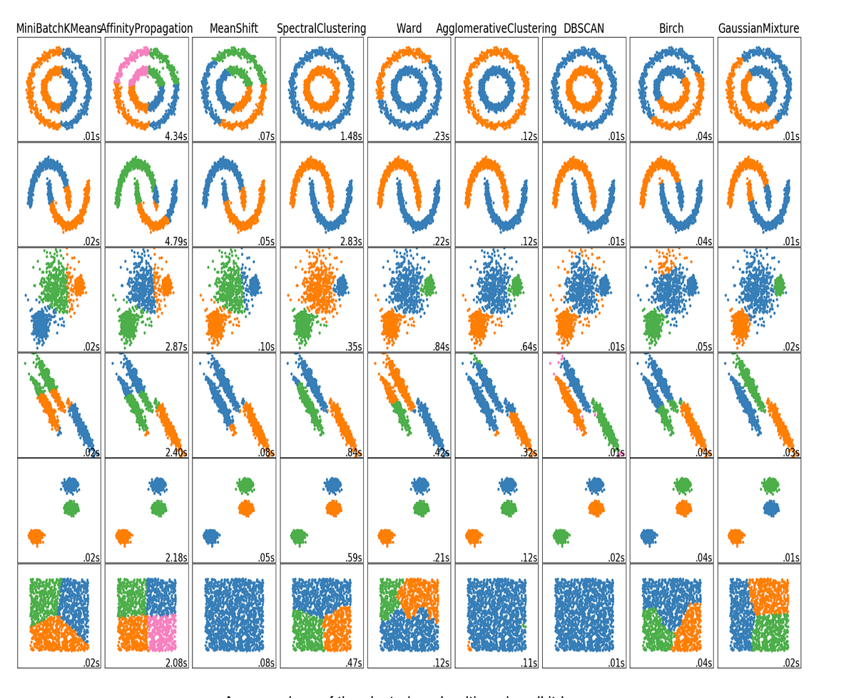 Research on Unsupervised Learning Algorithms | by Mars | Medium