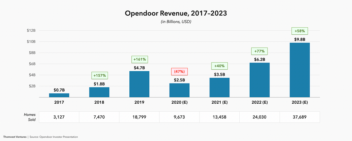 Thumbnail of Unpacking Opendoor’s S-4 Filing