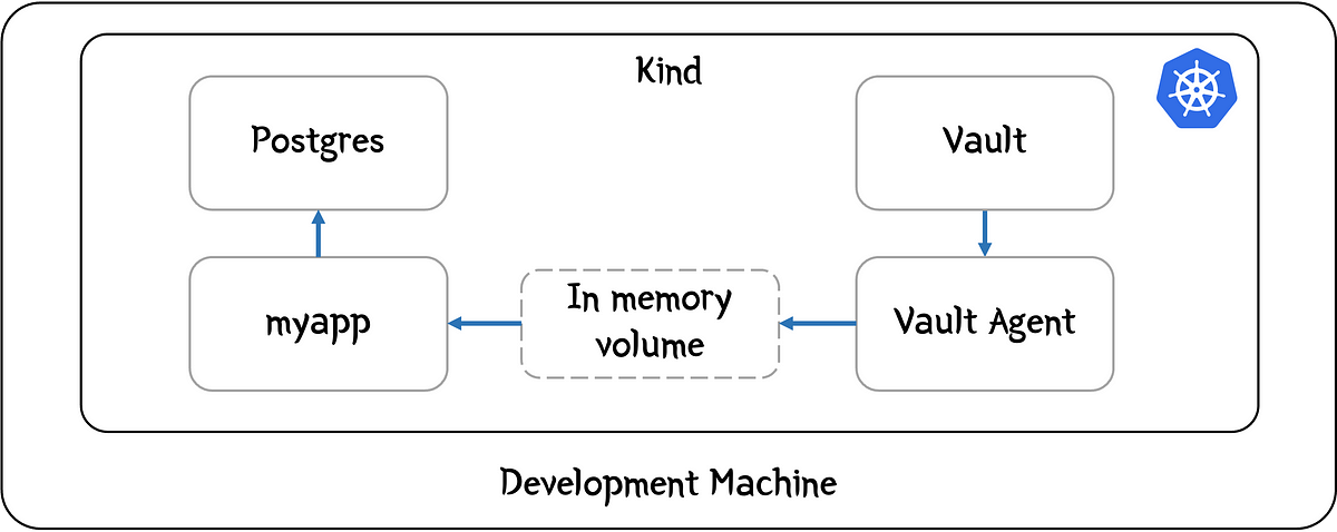 How to set up dynamic secrets for Postgres using Vault and Spring Boot on Kubernetes (19 minute read)