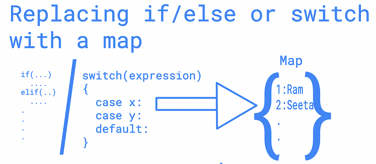 Using map instead of if/else or switch by ashdeep upadhyay Medium