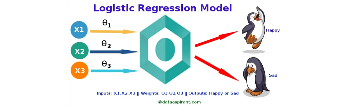 Logistic Regression. Logistic regression is a supervised… | by Palak ...