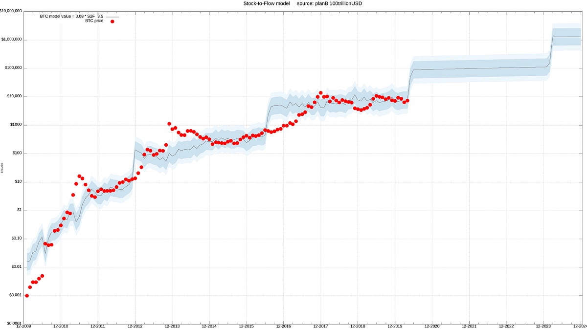 比特币S2F资产体系模型. 英文原名: Bitcoin Stock-to-Flow Cross Asset… | by Afen Huang |  Medium