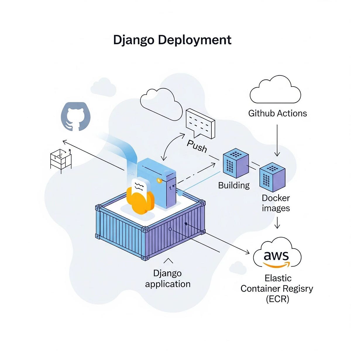 Mastering Django Deployment: Dockerizing & Automating CI with GitHub ...