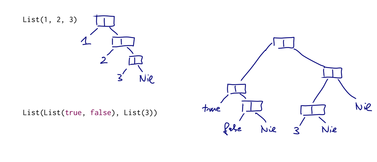 Cons list in Java. The fundamental data structure in many… | by Sujit ...
