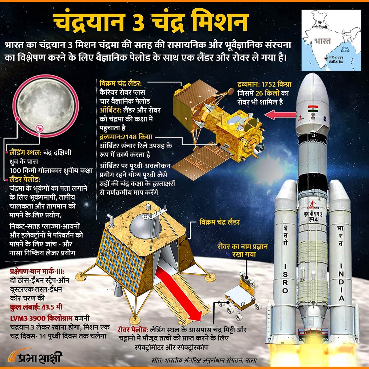 Chandrayaan 3 Lunar Mission Infographic In Hindi Prabhasakshi Medium chandrayaan-3-lunar-mission-infographic-in-hindi-prabhasakshi-medium