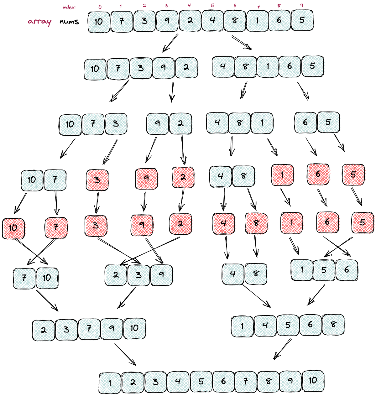 Merge Sort Explained. Let’s face it, studying and mastering… | by ...