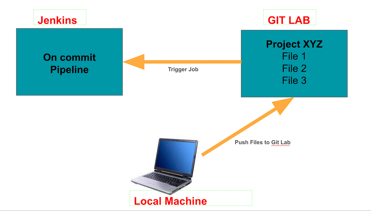 Jenkins Gitlab Integration