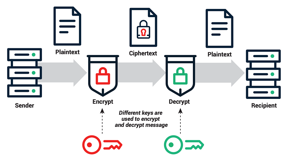 Understanding Private and Public Keys: The Pillars of Cryptography | by  Collins Wanga | Medium