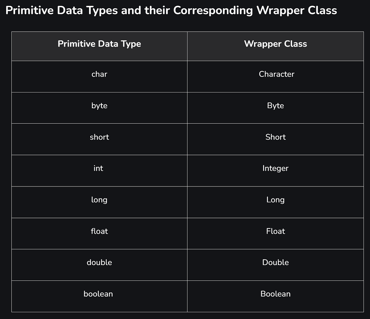 Understanding Java Wrapper Classes: From Primitives to Objects | by ...