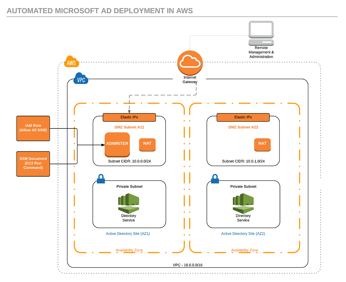 Deploying Windows AD in AWS using AWS Directory Service and Terraform ...