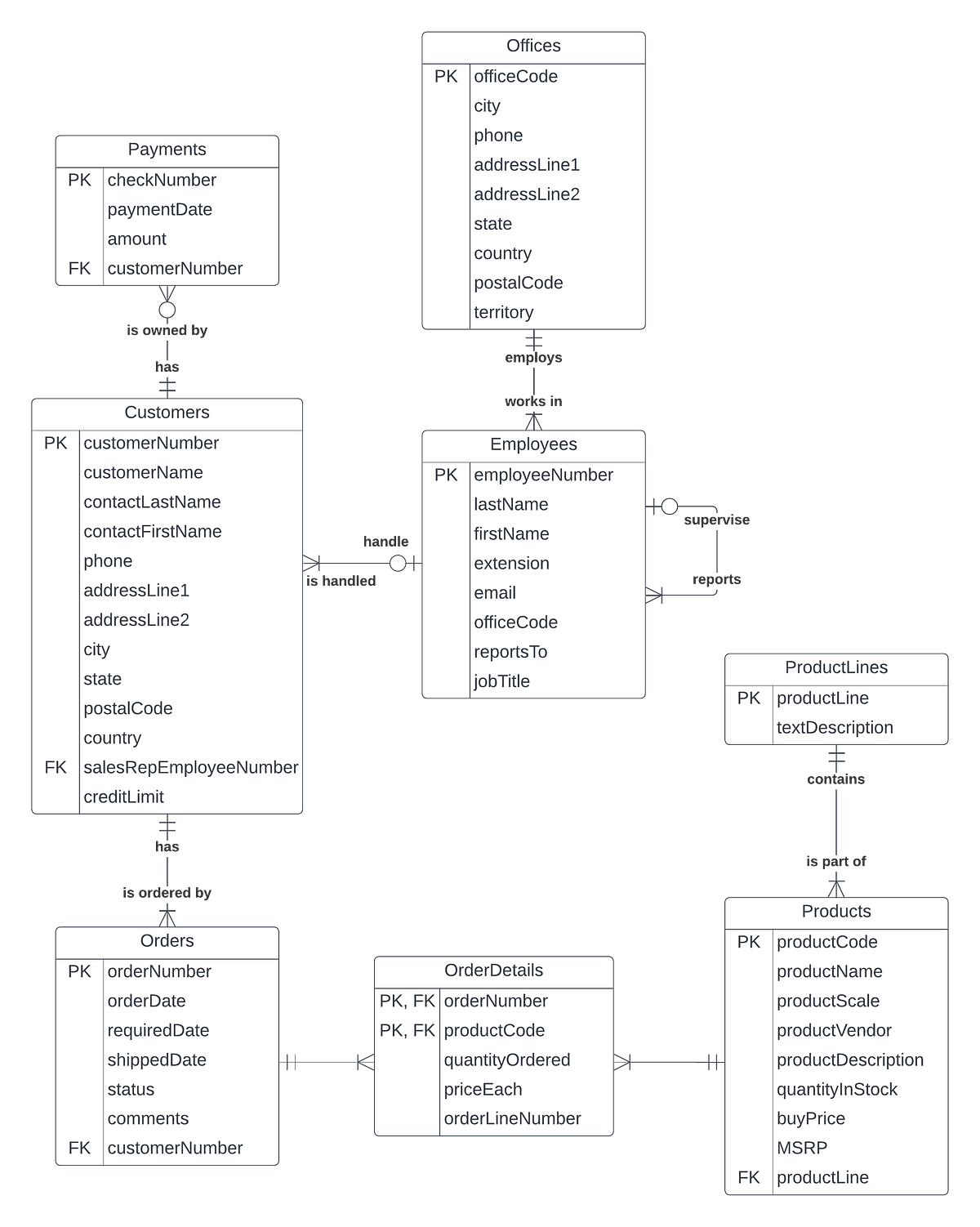 Data Engineering and Analysis: Shaping Insights through ERD and Data ...