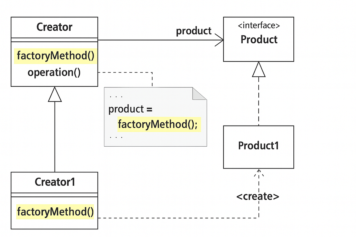 Advent Of Patterns 1 — Factory Method | by Blasco | ITNEXT
