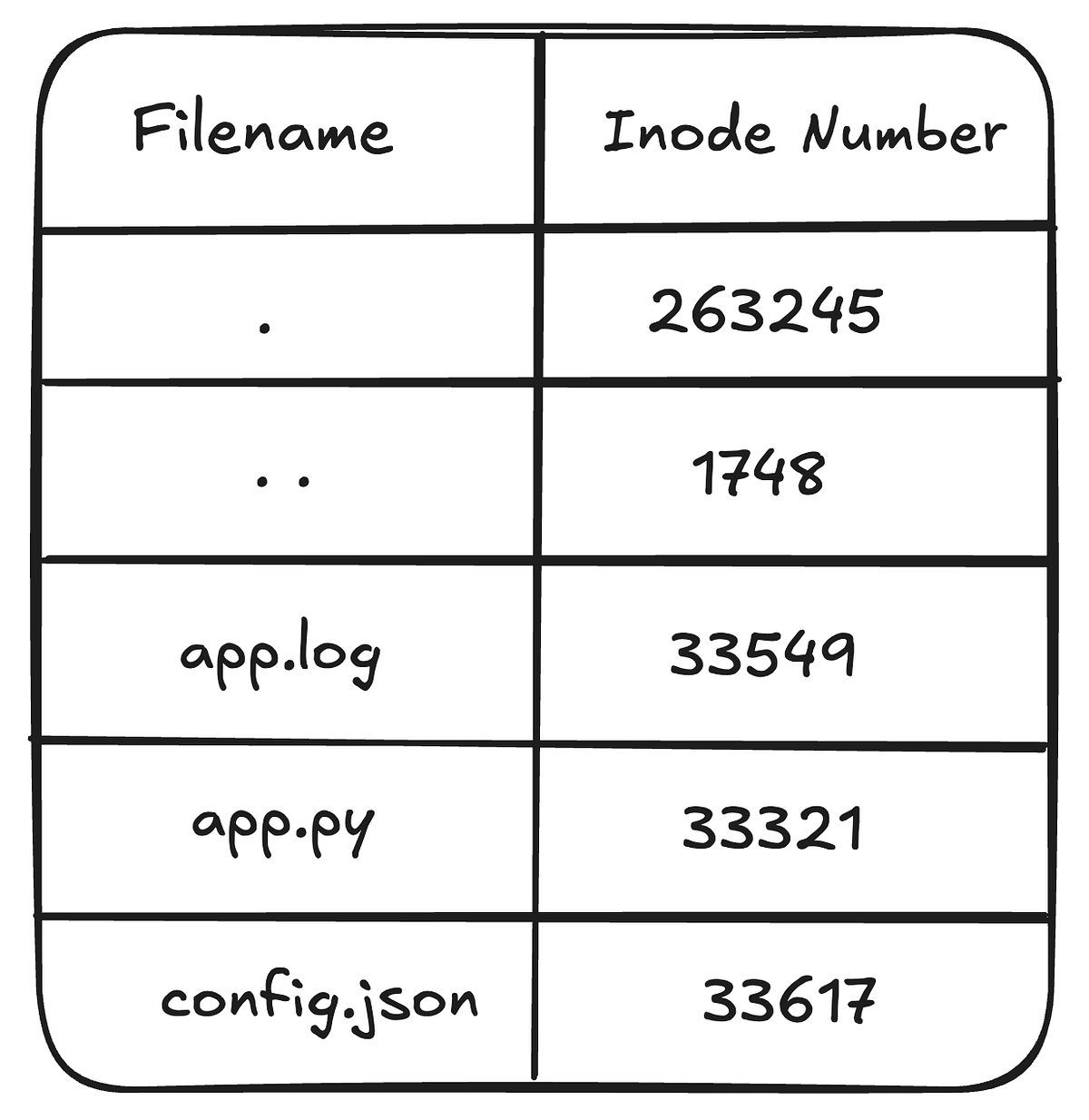 What Are Inodes? The Hidden Brain Behind Every Linux File