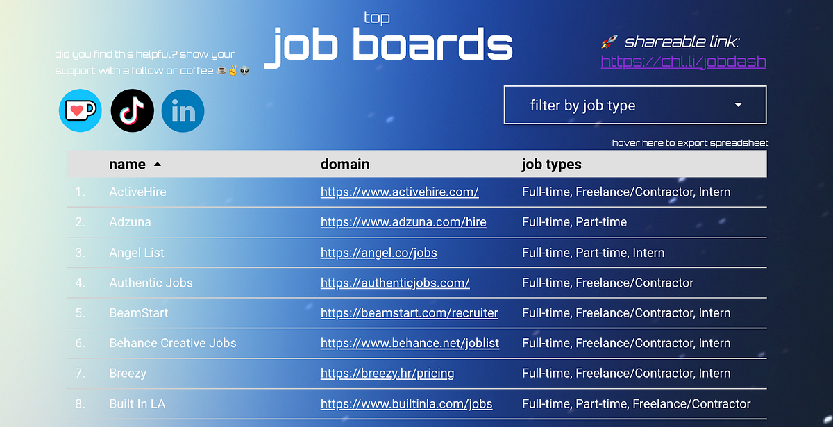 77 Popular Job Boards to Propel Your Search MC Medium