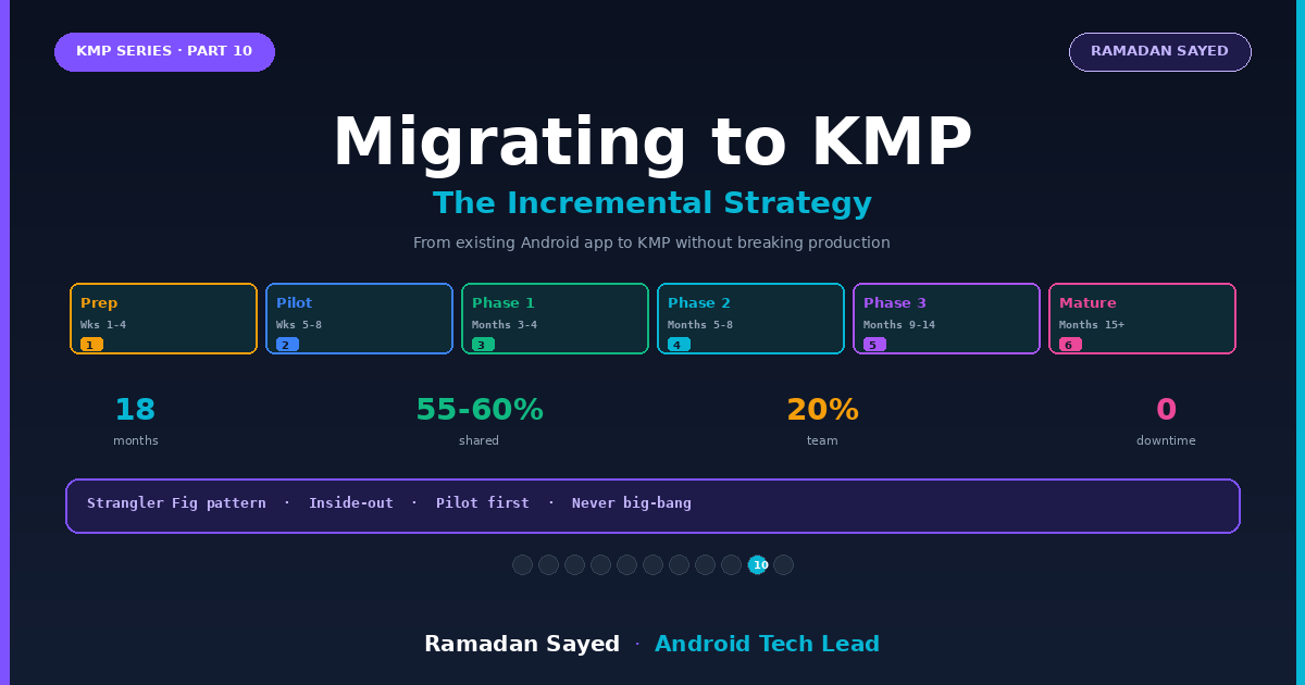 KMP Part 10: Migrating an Existing Android App to Kotlin Multiplatform