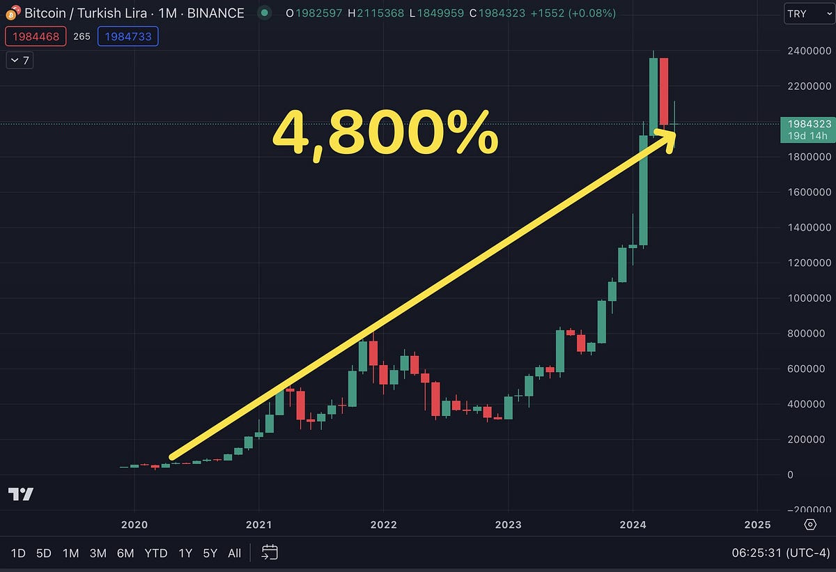Bitcoin Enflasyon İlişkisi (Nasıl Korur?) | by Burak Tamaç, Ph.D. | Medium