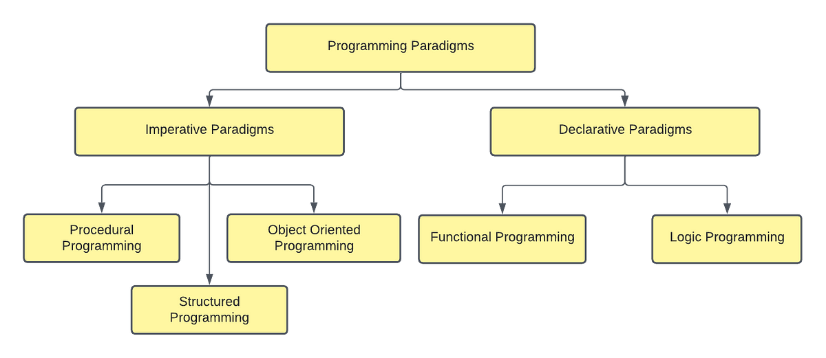 Programming Paradigms. Programming Paradigms Describe The… | By Ayush ...