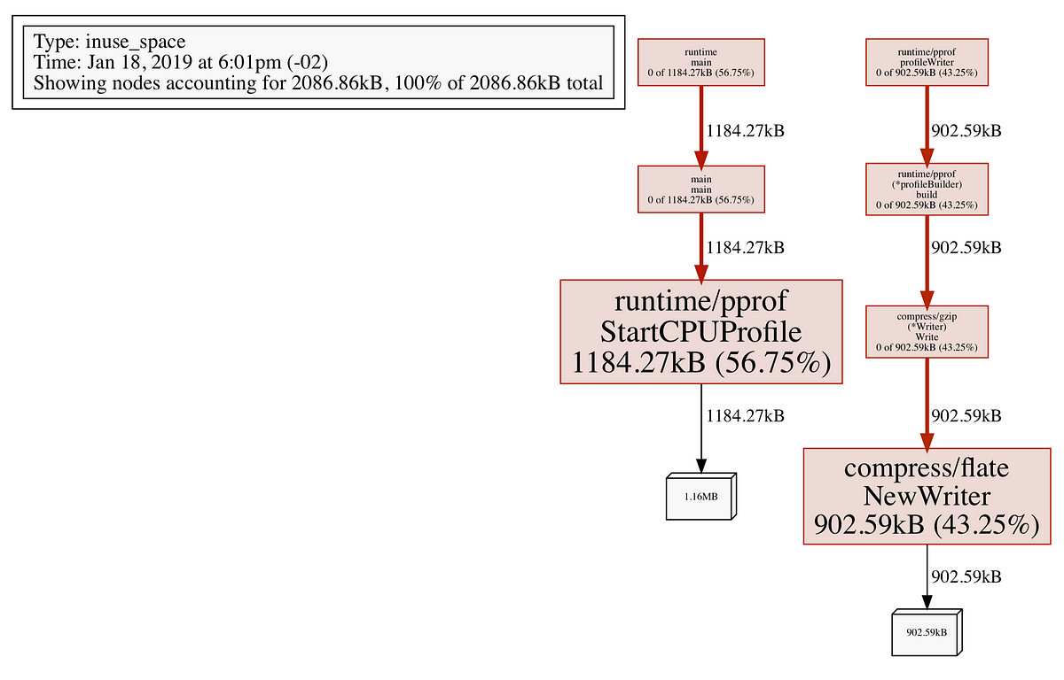 Golang's pprof, generating and reading profiles — Part 1 by Wanderson