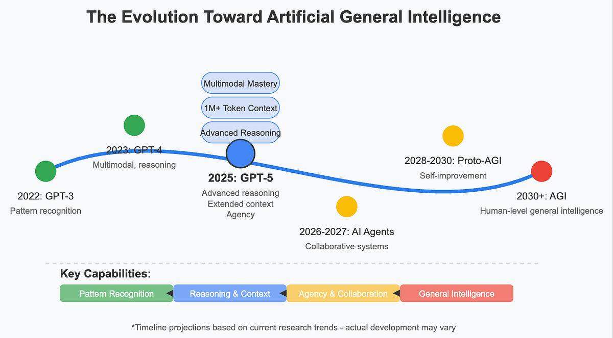 gpt-5 autonomous agent capabilities explained