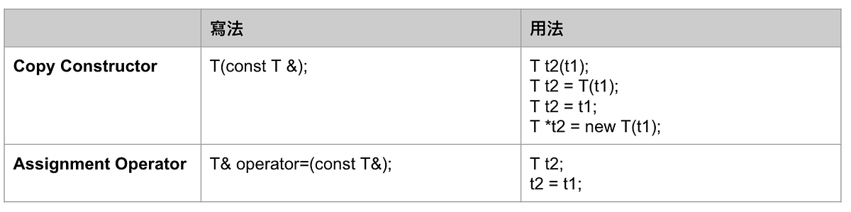 [C++筆記] 拷貝建構式(Copy Constructor) & 複製指派運算子(Copy Assignment Operator ...