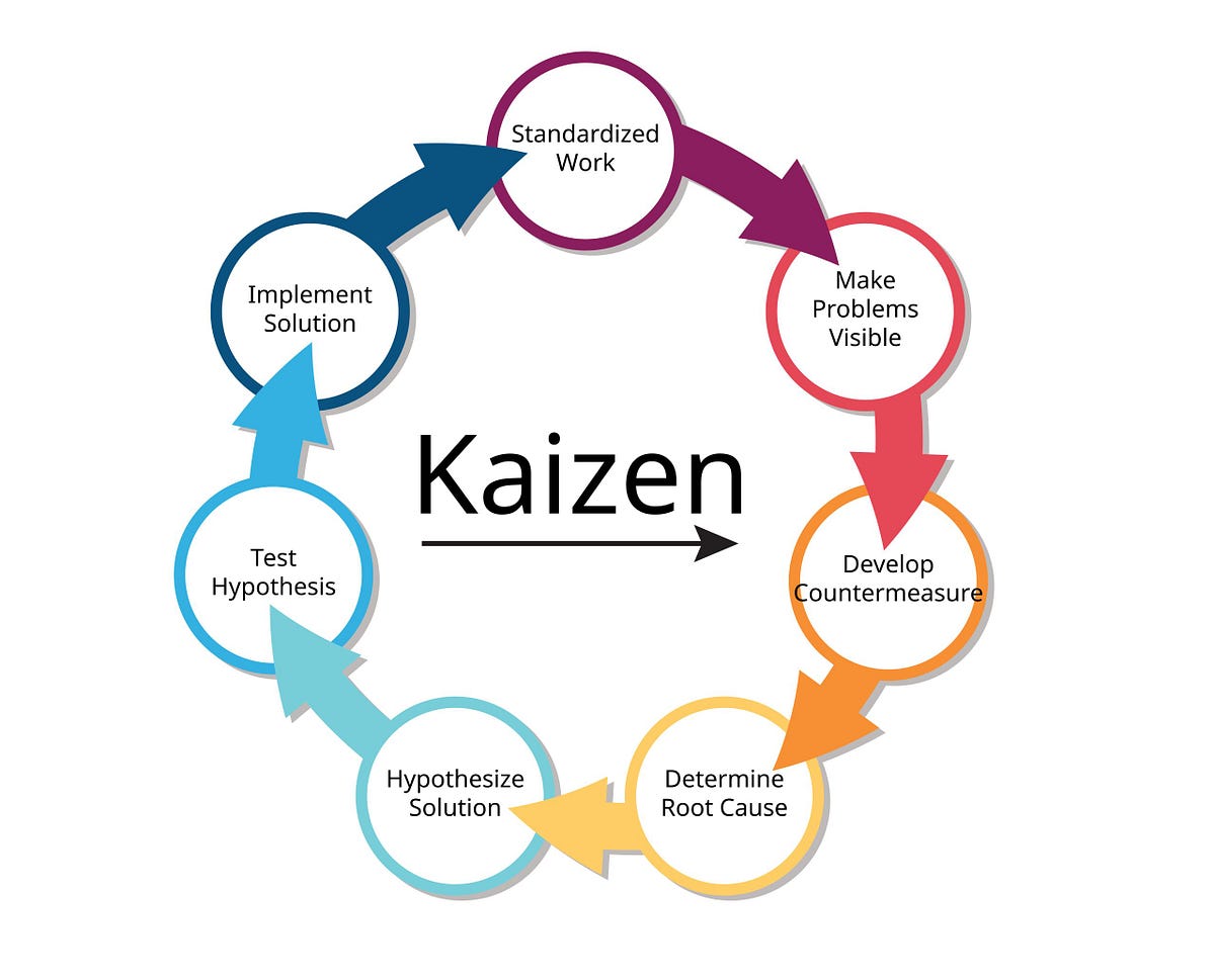 The Importance of Kaizen in Project Development: A Project Manager’s ...
