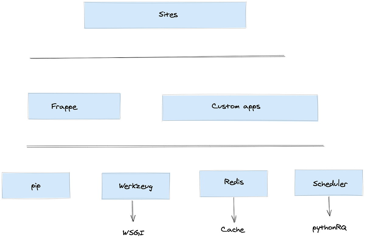What are Frappe web framework and the reasons to choose over Django ...