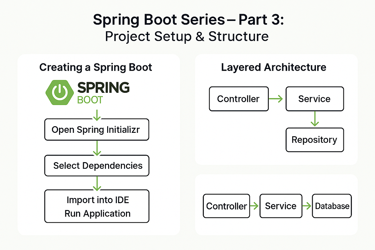 🚀 Spring Boot Series — Part 3: Project Setup & Structure | by Lekhana R ...
