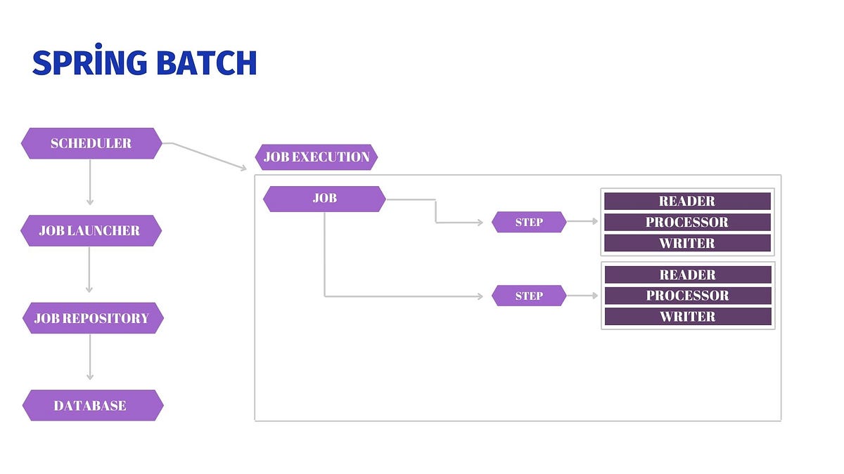 Spring Batch Nedir?. Bazen işlemlerin otomatik olarak… | by Ümit Sayın ...