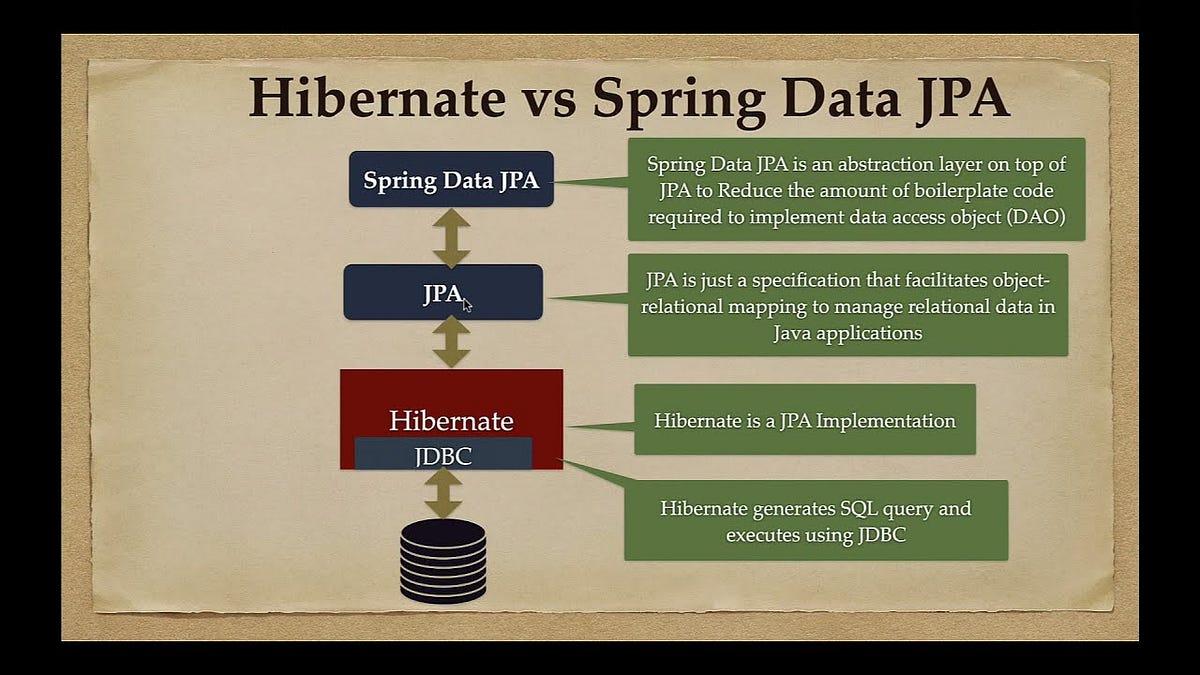 Guide to Spring Data JPA