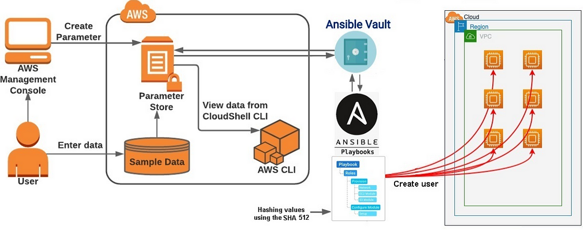 Working with sensitive data-2: Using AWS Parameter Store and Ansible Vault  together | by Cumhur Akkaya | Medium