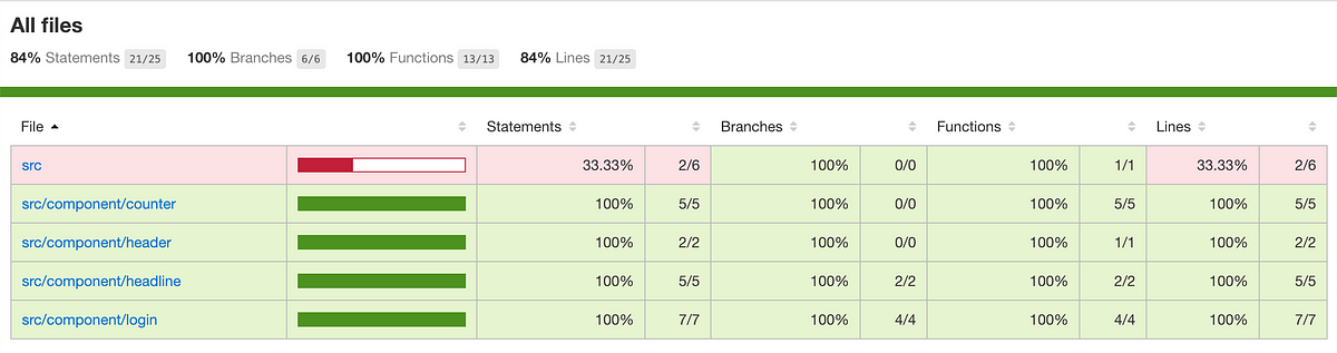 Example of a coverage report generated by CovReport. An example report