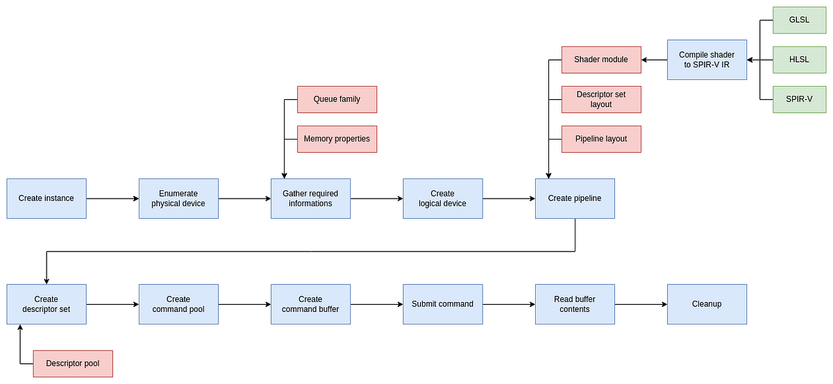 Vulkan Compute Shader — the core of GPU code execution | by ENERZAi ...