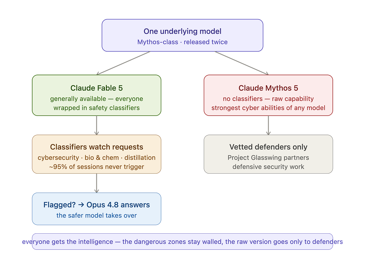 Claude Fable 5, Explained: Why Anthropic Ships its Most Powerful Model in Two Versions