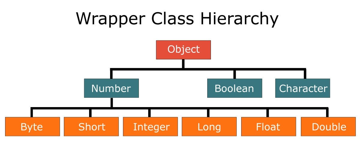 Unwrapping Wrapper Classes in Java: Why They’re Essential and How They ...