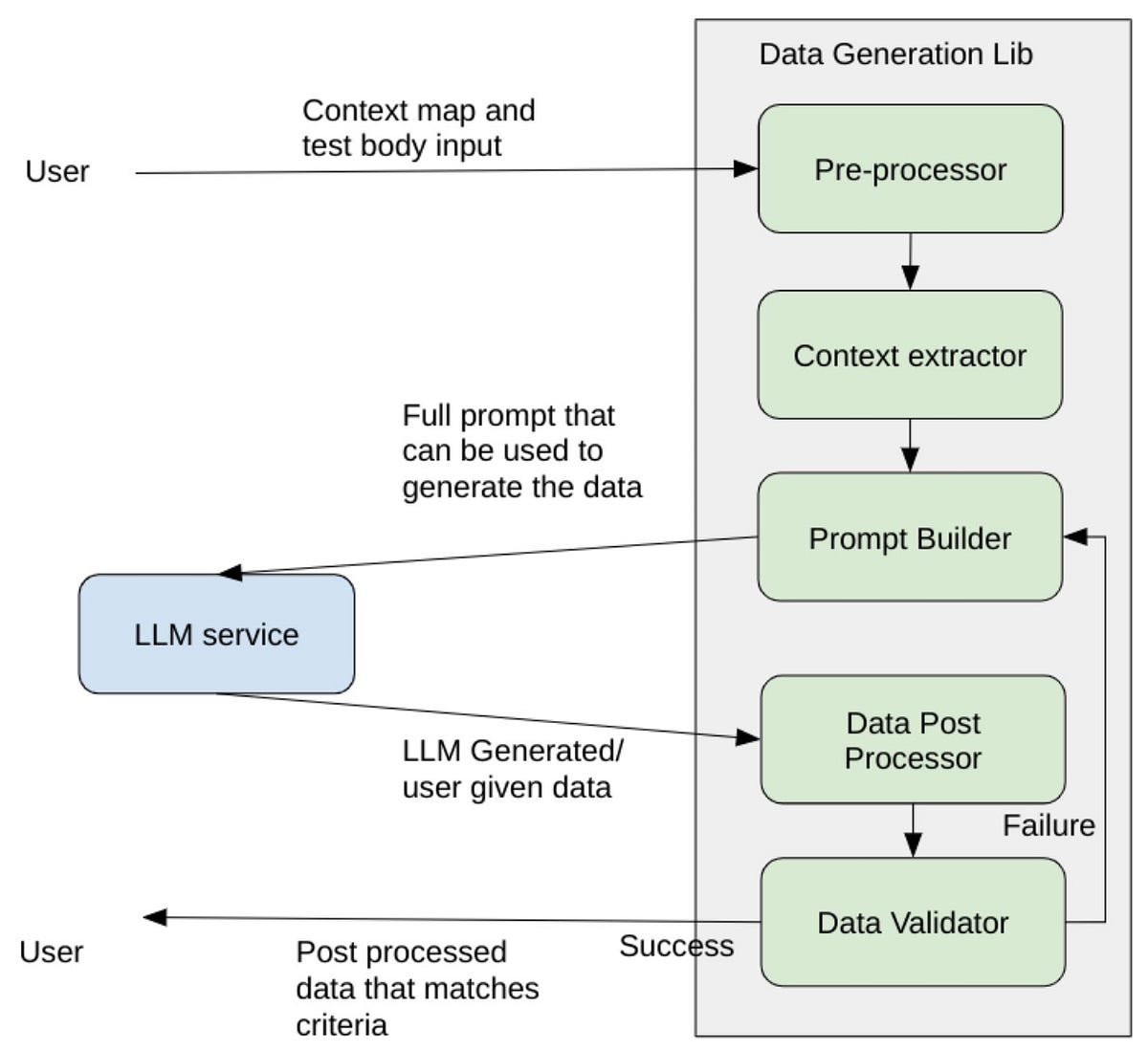 LLMs to the Rescue: Generating Complex, High-Fidelity SQL Test Data ...