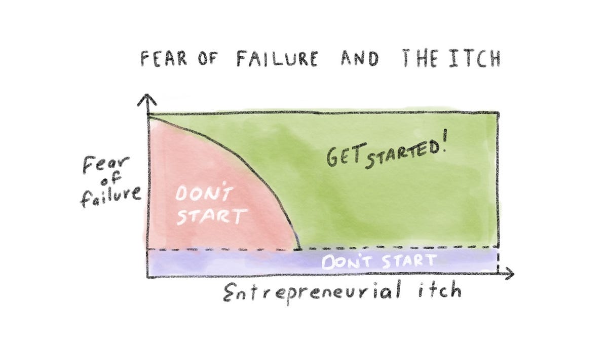 Should I Be Afraid To Start A Business By Levi Morehouse 1 To N Should I Be Afraid To Start A Business By Levi Morehouse 1 To N