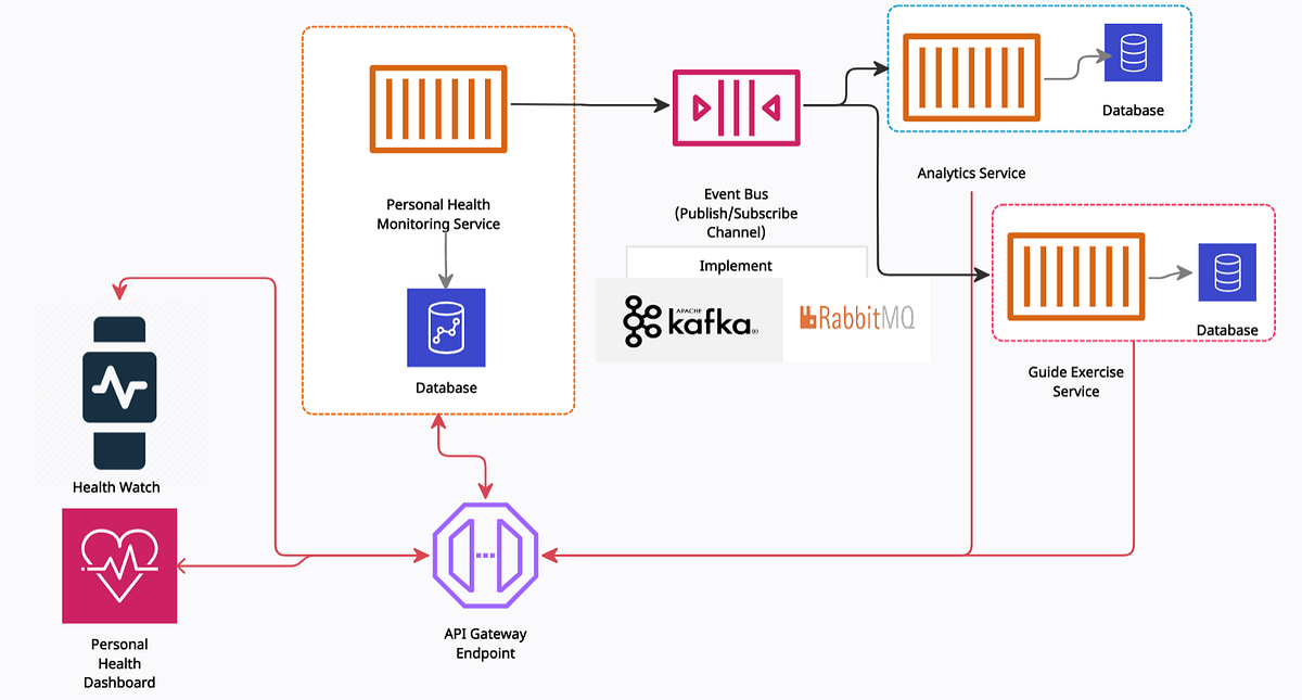 Deep Dive Into Event-Driven Architecture | by Gul Ershad | Towards AI