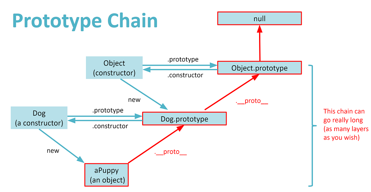 JS Prototype and Prototype Chain. WN23 SI 579 Final Project — Yunqian ...