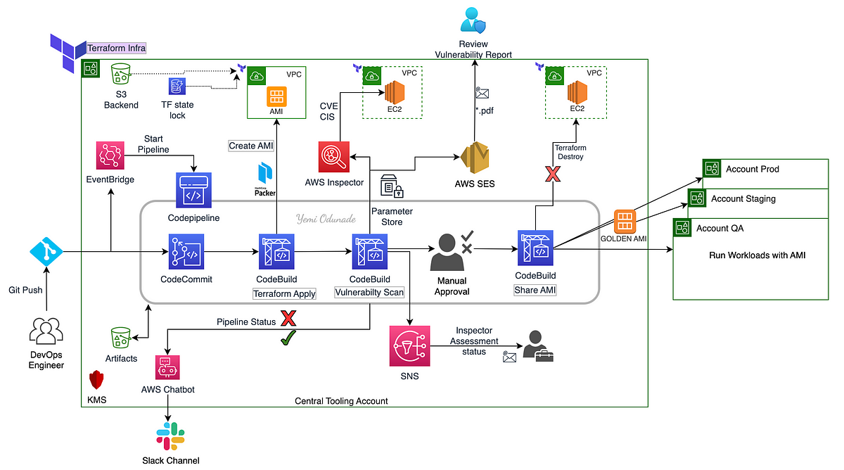 Image pipeline with packer aws codepipeline and aws inspector by