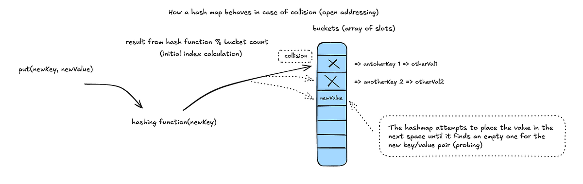 How a Hash Table with Open Addressing works? | by Tsvetomir Denchev ...