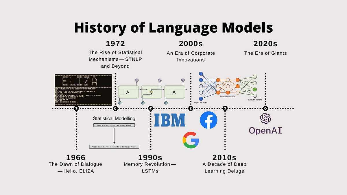 From ELIZA to GPT-4: The Grand Odyssey of Language Models | by Joseph  Robinson, Ph.D. | Towards AI